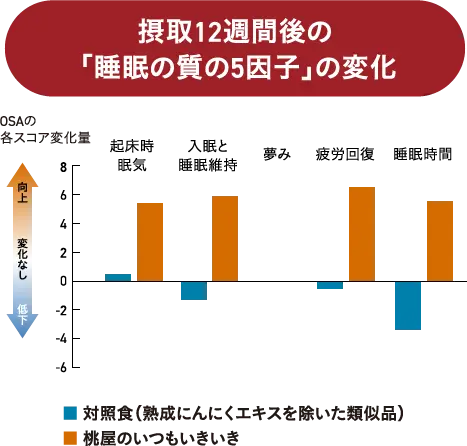摂取12週間後の
											「睡眠の質の5因子」の変化