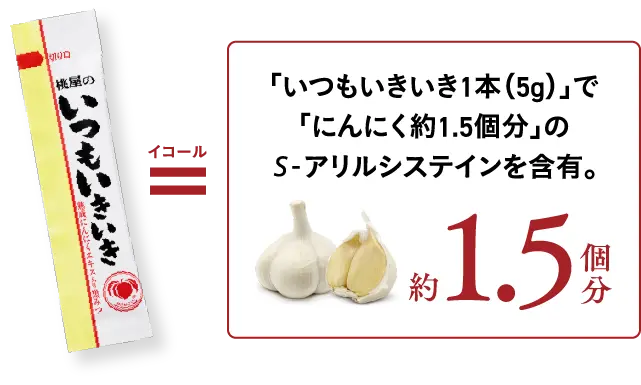 「いつもいきいき1本（5g）」で
											「にんにく約1.5個分」の
											S-アリルシステインを含有。