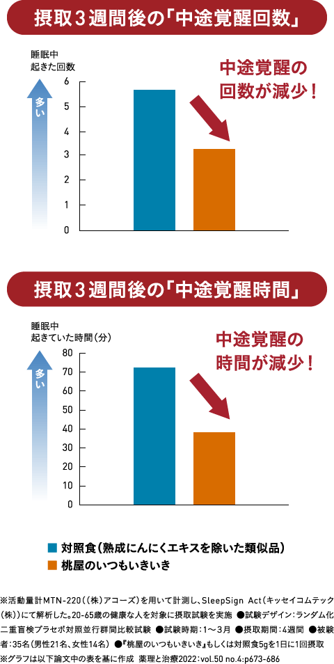 摂取3週間後の「中途覚醒回数」摂取3週間後の「中途覚醒時間」