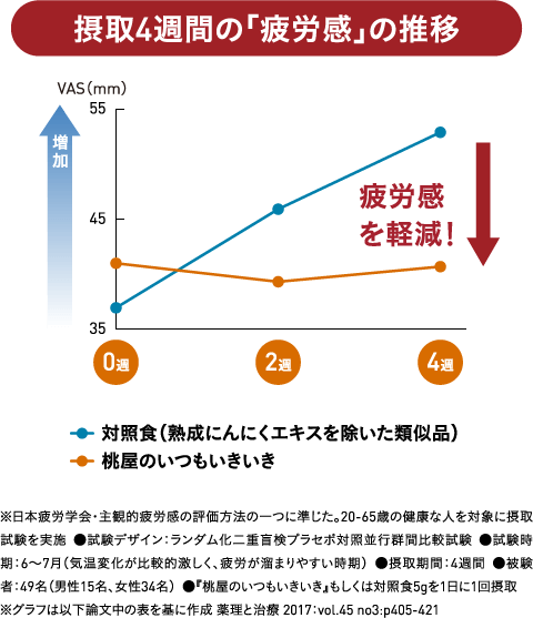 摂取4週間の「疲労感」の推移