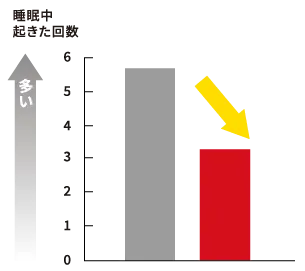 睡眠中に起きた回数